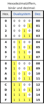 Screenshot beschreibung Hexadezimal System im Vergleich zu Binärem Aufbau - Wikipedia