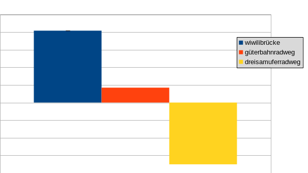 Vergleich von drei Zählstellen