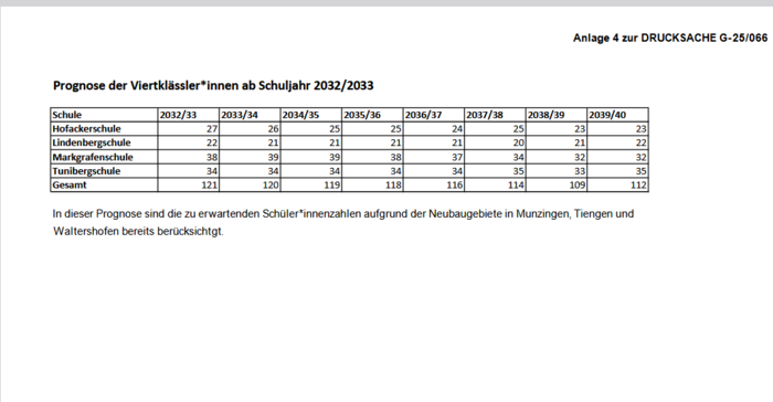 Tabelle der Prognose Schülerinnen im Übergnag Klasse 4 auf 5