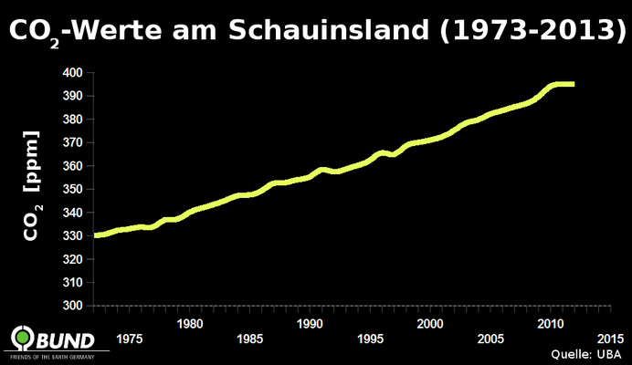CO 2 - Werte am Schauinsland