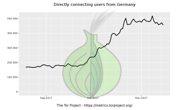 Statistik die anstieg von Tor-Nutzerinnen in Deutschland zeigt