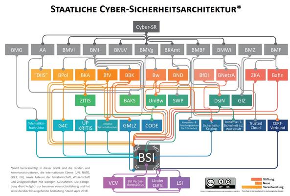 Cyber Struktur BRD