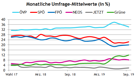 Umfrage-Mittelwerte von der letzten Wahl 2017 bis September 2019 der Parteien in Österreich