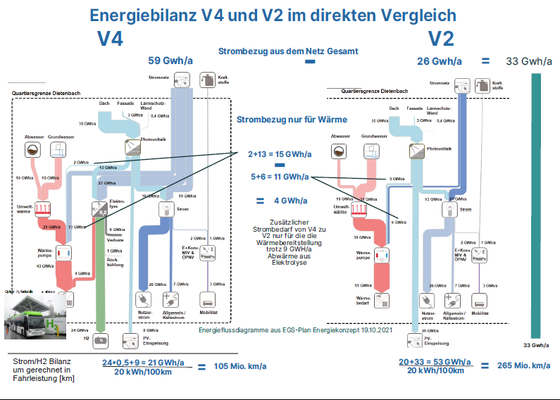 Schaubildvergleich der Varianten 2 und 4