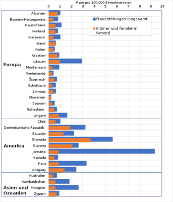 Rate der Frauentötungen insgesamt und der Intim- und familiären Femizide pro 100.000 Frauen in der Bevölkerung im Jahr 2016. Deutschland ist mit Litauen und Ungarn in der Statistik der Femizide in Europa ganz vorn.