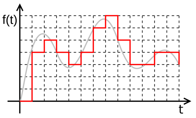 Digitales Signal vs. Analoges Signal