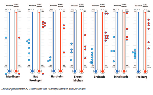 stimmungsbarometer des bürgerinnenrat Geothermie S.14 Broschüre