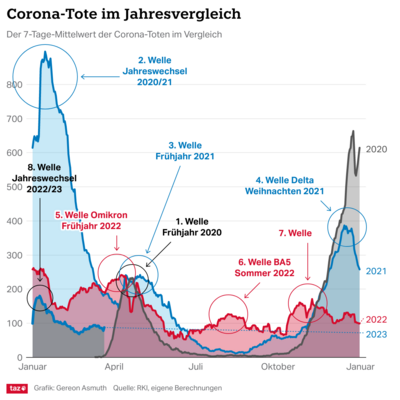 Covid 19 durchschnittlice Todeszahlen am Tag