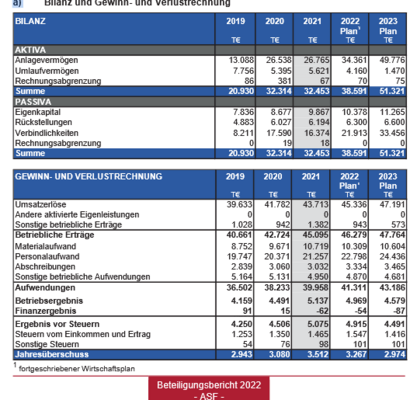 Tabelle Gewinn-Verlust Rechnung ASF GmbH mit ausgewiesenen  Gewinn