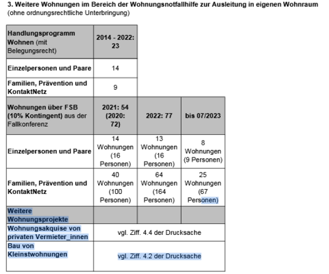 Tabelle eines Versagens - Wohungen für Wohnungslose in Freiburg