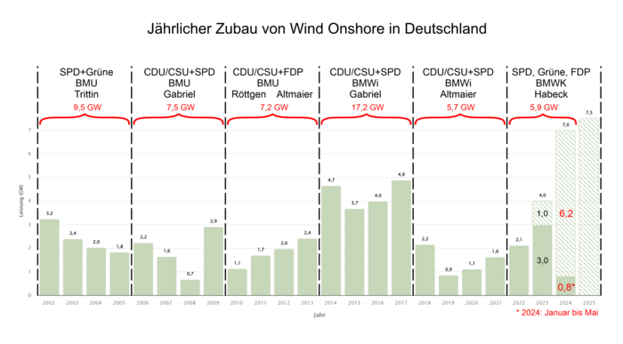 Grafik zum Ausbau der Windenergie auf  dem Land nach Regeirungsperioden seit 2001