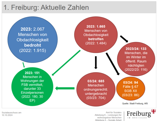 Farbige Kreisdiagrame zu Wohnungslosigkeit -drohend wie aktuell - und des Verbleib der Menschen