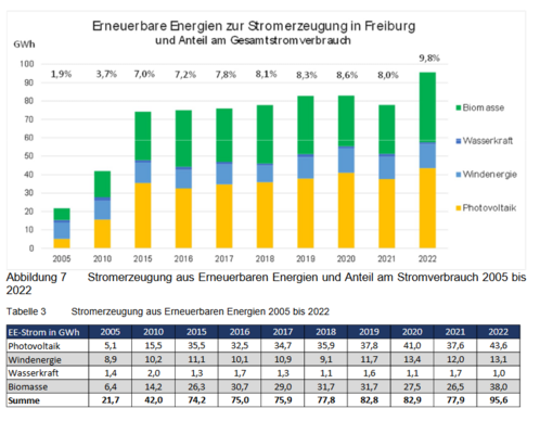 Tabelle zum erneuerbaren Strom und Schaubild zum Aneil der Quellen darn