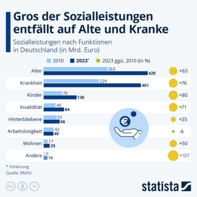 Tortendiagramm zu Sozialausgaben nach Bereichen von Statista