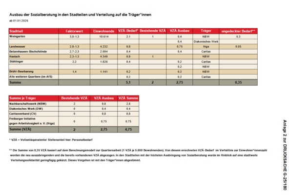 Nach welchen Kriterien, auf welche Stadtteile durch wen???