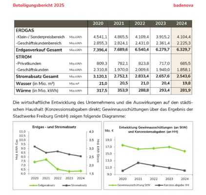 Tabelle und Schaubild zu Absatzenergien  der Badenova