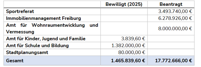 Tabelle zu Stand Förderanträge Sport