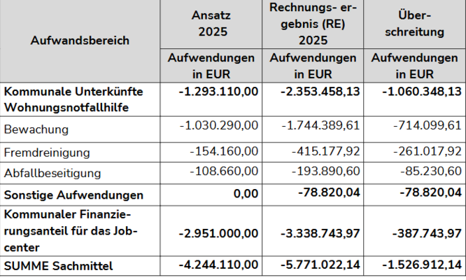 1,5 Mio € mehr für ordnungsrechtliche Unterbringung von Wohnungslosen