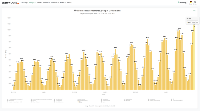 Tabellarische Zeiteihe seit 2015 der Monatseinspeisung von Solarstrom bis Mai 2016