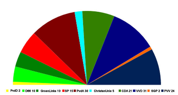 Wahlergebnis 2010