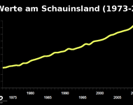 CO 2 - Werte am Schauinsland