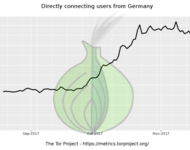Statistik die anstieg von Tor-Nutzerinnen in Deutschland zeigt