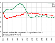 Diagram über Bevölkerungsentwicklung in Deutschland