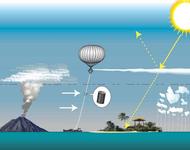Graphik die zeigt, wie mit einem Ballon Schwefel in die Stratosphäre gebracht werden könnte. Diese reflektieren das einfallende Sonnenlicht, sodass weniger Strahlung auf der Erde ankommt. 