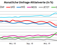 Umfrage-Mittelwerte von der letzten Wahl 2017 bis September 2019 der Parteien in Österreich