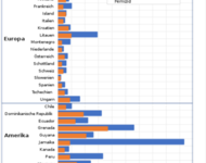 Rate der Frauentötungen insgesamt und der Intim- und familiären Femizide pro 100.000 Frauen in der Bevölkerung im Jahr 2016. Deutschland ist mit Litauen und Ungarn in der Statistik der Femizide in Europa ganz vorn.