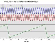 Binaurale Schwebungen und interaurale Zeit-Differenzen