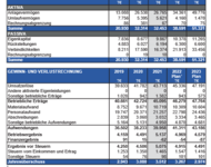Tabelle Gewinn-Verlust Rechnung ASF GmbH mit ausgewiesenen  Gewinn