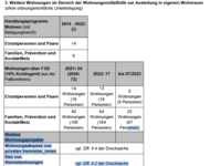 Tabelle eines Versagens - Wohungen für Wohnungslose in Freiburg