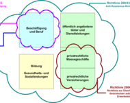 EG-Antidiskriminierungsrichtlinien - u.a. "Beschäftigung und Beruf"; "öffentlich angebotene Güter und Dienstleistungen", "Bildung, Gesundheits- und Sozialleistungen" steht da unter "Anti-Rassismus-Richtlinie" grün umrandet ausgewiesen als "200/43/EG".