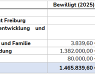 Tabelle zu Stand Förderanträge Sport