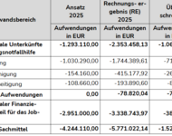 1,5 Mio € mehr für ordnungsrechtliche Unterbringung von Wohnungslosen